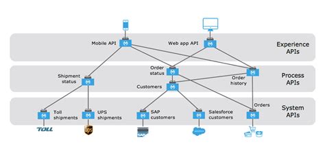 What is API-led Connectivity? | MuleSoft Blog