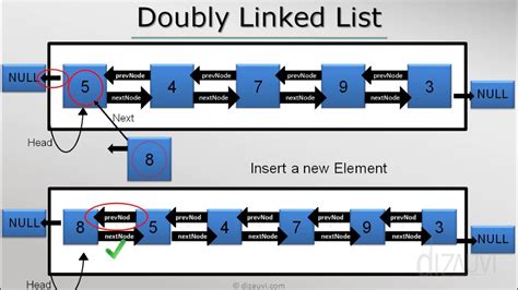 Doubly Linked List In Java Youtube