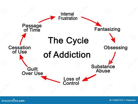 Stages In Cycle Of Addiction Stock Illustration Illustration Of Seven Loss 176031373