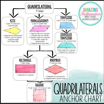 Quadrilateral Theorems And Classifying Quadrilaterals Anchor Chart Poster