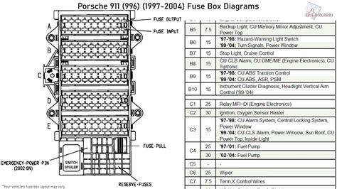 Shop from the world's largest selection and best deals for complete engines for porsche 911. Porsche 911 (996) (1997-2004) Fuse Box Diagrams - YouTube
