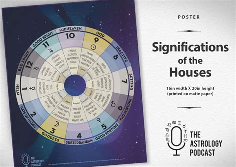 House Significations Poster The Astrology Podcast
