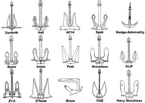 Understanding Anchors Classic Sailing