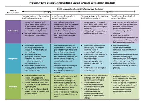 When it comes to learning a new language, you might also hear your learning level called language fluency. Proficiency Level Continuum - ELD Proficiency Levels