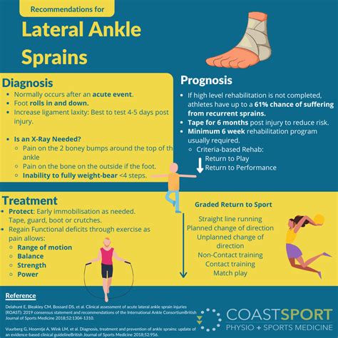 Ankle Sprain Central Coast Physiotherapy