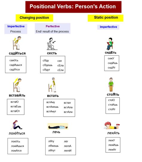 Russian Positional And Stance Verbs Russian Mobile Academy