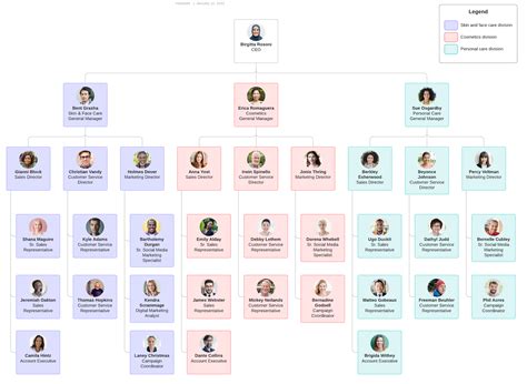 satiră Retea de comunicare de fabricație organizational chart example Locomotivă evreu Fara suflare