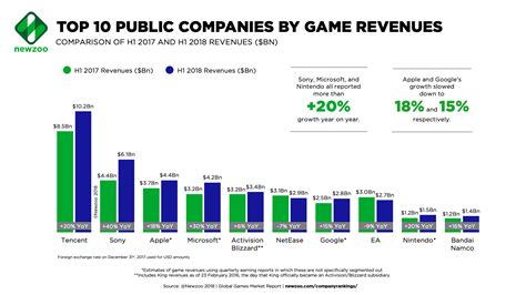 Top 25 Public Games Companies Earned 50 Billion In H1