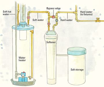 Plumber did their job, specs were not complete. Water Softener: Plumbing Water Softener Diagram