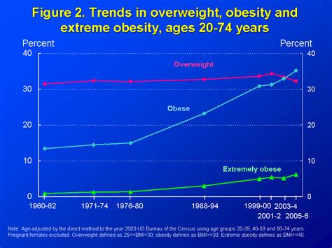 Products Health E Stats Overweight Prevalence Among Adults 2005 2006