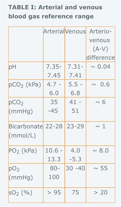 Arterial And Venous Blood Gas Reference Range Diagnosis Grepmed