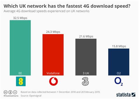 Chart Which Uk Network Has The Fastest 4g Download Speed Statista
