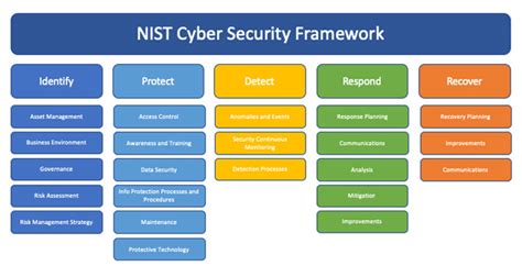 Iso Cybersecurity Framework