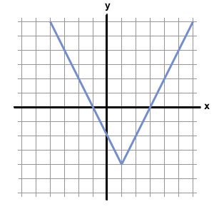 Graphing absolute value functions you can apply general transformations to absolute value functions by changing parameters in the equation g(x) a (x — h) + k. graphing functions - How to find an equation given the ...
