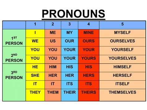 Pronouns For Kids List Pronoun For Kids Types Examples Worksheet