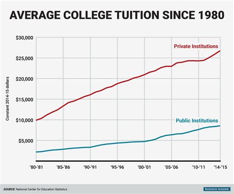College Tuition Increase Graph