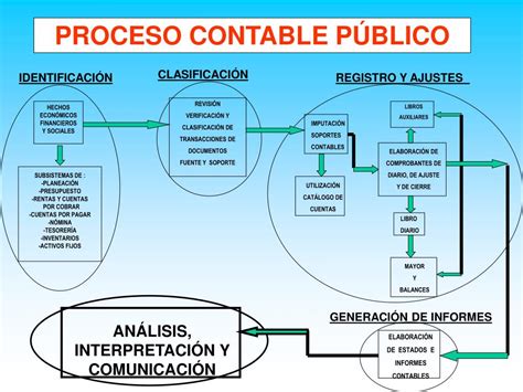 Ppt El Control Interno Contable Powerpoint Presentation Free