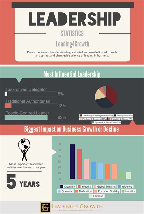 infographic leadership statistics leading4growth leadership effective leadership skills
