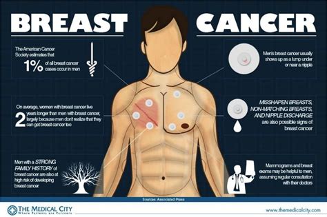 Other signs of breast cancer in men include: Male Breast Cancer Awareness - jabrushblog