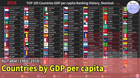Top 105 Countries Gdp Per Capita Ranking History Nominal 19602018