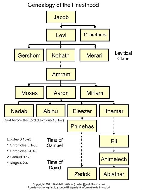 7 The Tabernacle Priesthood And Sacrifices Exodus 20 31 35 40