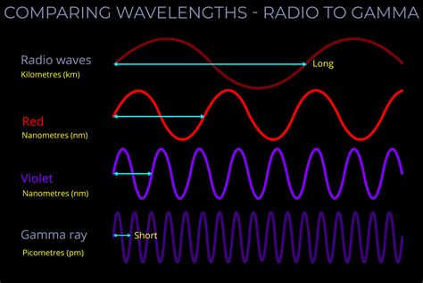 Comparing Wavelengths Radio To Gamma