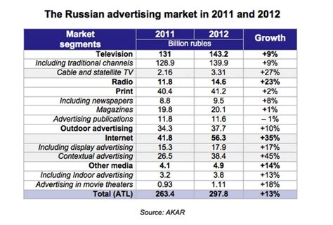 Spotlight on Russia: Major Local Players Lead RTB Market ...