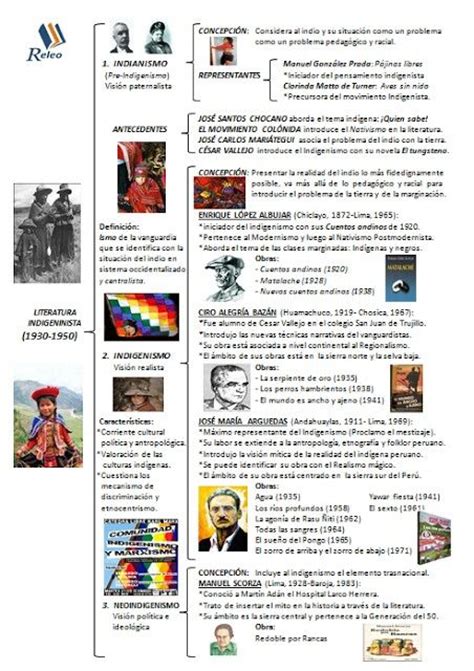 Indigenismo Ap Spanish Infographic Education