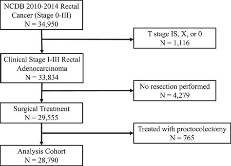 Development Of A Predictive Nomogram For Circumferential Resection Margin In Rectal Cancer
