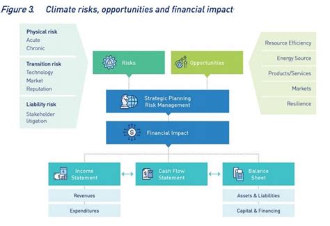 Apra Guidance Managing The Financial Risks Of Climate Change Bright Law