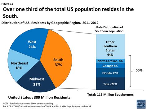 Health Coverage And Care In The South A Chartbook Section 1