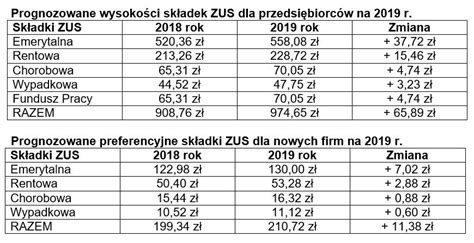 Nie zmienia to faktu, że od 2005 roku wysokość składek na zus się podwoiła, podczas gdy ceny w tym czasie wzrosły tylko o 30. Jaki przychód przedsiębiorcy, takie składki ZUS - ZUS - rp.pl