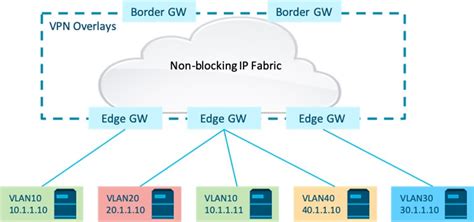 Choosing The Best Overlay Routing Architecture For Evpn Cisco Blogs