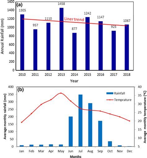 A Average Annual Rainfall And B Average Monthly Rainfall And Download Scientific Diagram