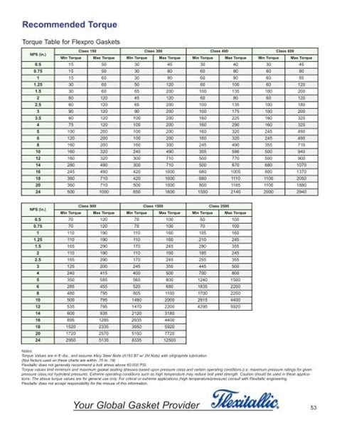 Flexitallic Cgi Torque Chart