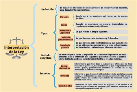 Mapa Mental Interpretación De La Ley