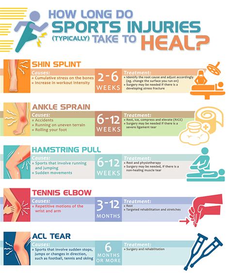Average Healing Times For 5 Common Injuries Health Plus Sports