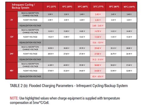 Attempting to charge more is possible, but comes with the risk table 2 provides typical characteristic component values to realize the battery state monitoring application. Calculating Proper Charge Settings for Rolls Flooded Lead-Acid Batteries : Technical Support