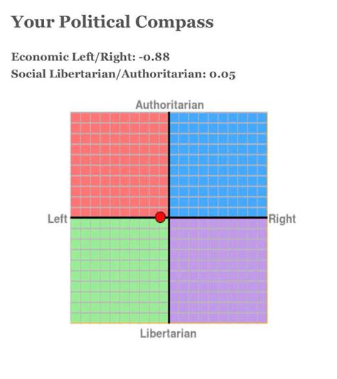 Post Your Political Compass Results Page 2 Worstgen