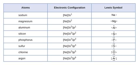 Lewis Symbols And Structures Introductory Chemistry Lecture And Lab