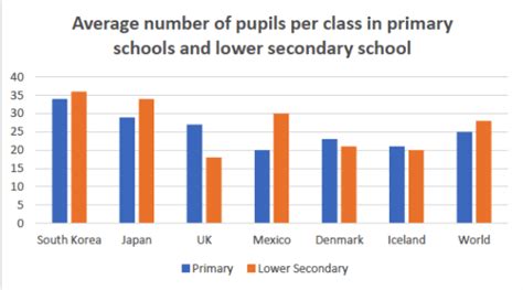 Ielts Writing Task 1 Bar Graph Pdf Free Table Bar Chart