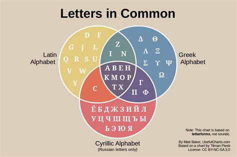 Letters In Common Escritura Narrativa Escritura Idiomas