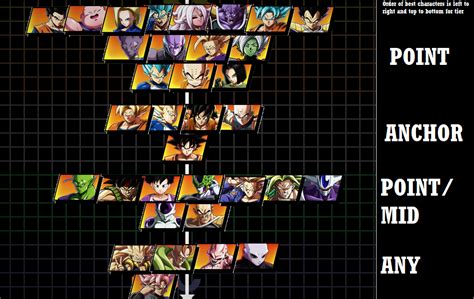 The leading heroes in the group s are bardock and goku gt. Dragon Ball Fighterz Tier List Gogeta
