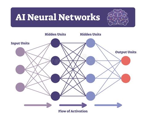 Ai Neural Networks Vector Illustration Labeled Connectionist System