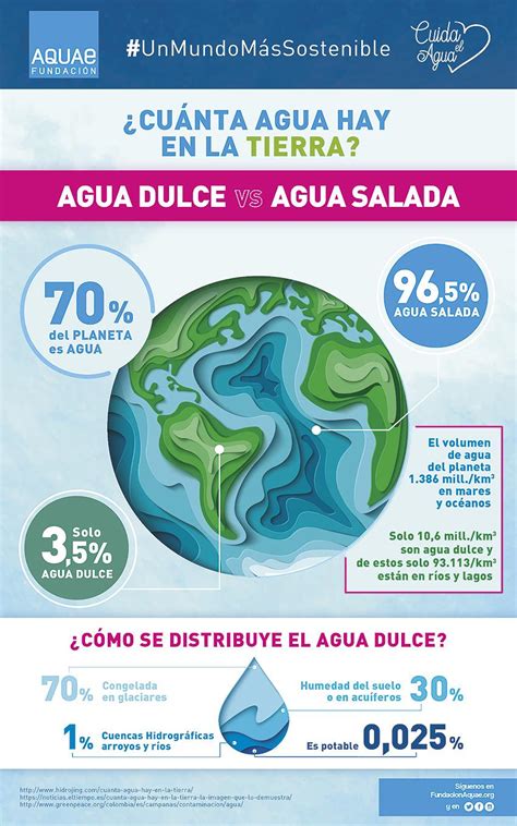 Solo El Del Agua De La Tierra Es Potable Noticias Ambientales Espa A