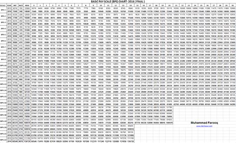User can change the option by untick the option uses standard socso table any changes here will not affect the process of payroll. Basic Pay Scale Chart 2016