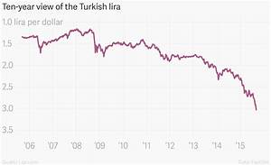 Investors Can T Quit Turkey Fast Enough Pushing The Lira To Record
