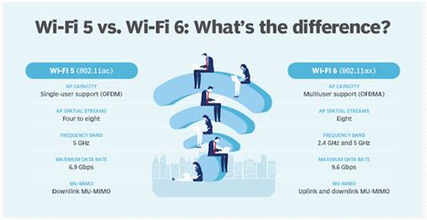 Perbedaan WiFi 6 Dengan WiFi 5 Dan Bagaimana Cara Menggunakan
