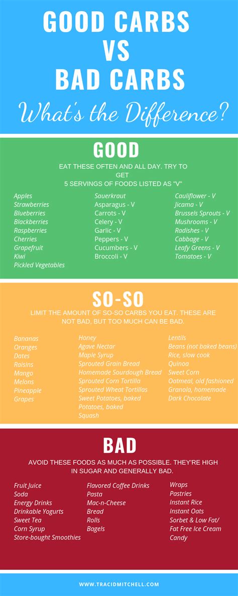 Best Ideas For Coloring Printable List Of Good Carbs
