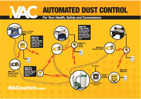 Building An Automated Dust Collection System With Ivac — Crafted Workshop